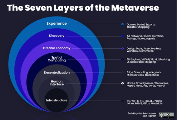 The Seven Layers of the Metaverse